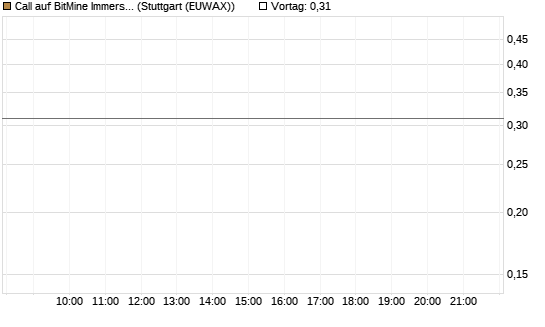 Call auf BitMine Immersion Technologies Inc [Vontobel] Chart