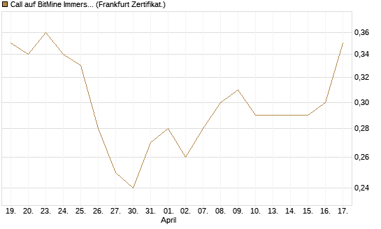 Call auf BitMine Immersion Technologies Inc [Vontobel] Chart