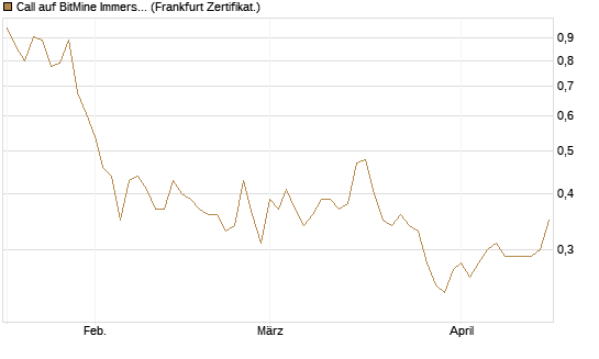 Call auf BitMine Immersion Technologies Inc [Vontobel] Chart