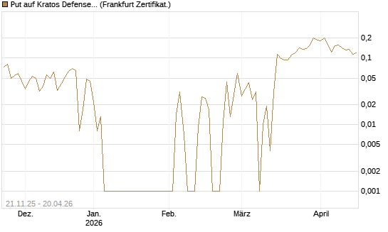 Put auf Kratos Defense & Security Solutions Inc. [Vontobel] Chart