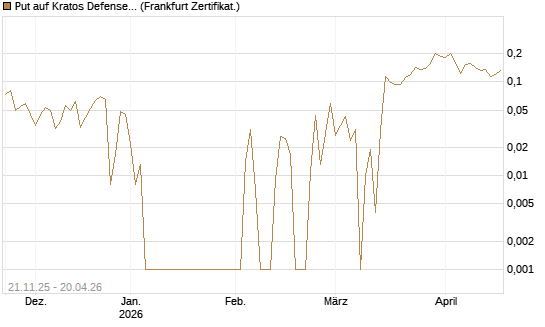 Put auf Kratos Defense & Security Solutions Inc. [Vontobel] Chart