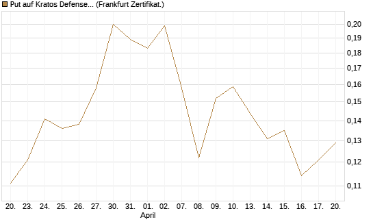 Put auf Kratos Defense & Security Solutions Inc. [Vontobel] Chart