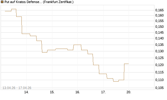 Put auf Kratos Defense & Security Solutions Inc. [Vontobel] Chart