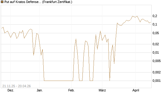 Put auf Kratos Defense & Security Solutions Inc. [Vontobel] Chart