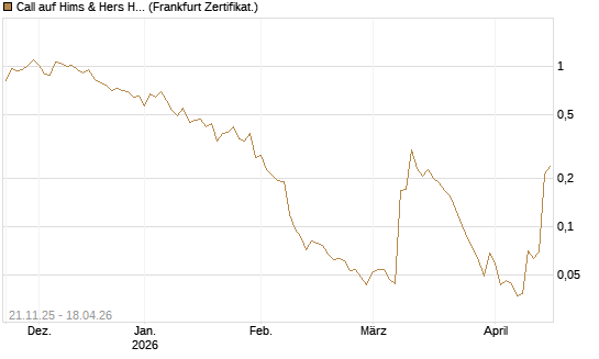 Call auf Hims & Hers Health A [Vontobel] Chart