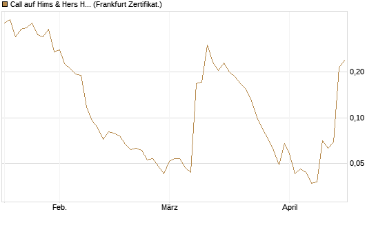 Call auf Hims & Hers Health A [Vontobel] Chart