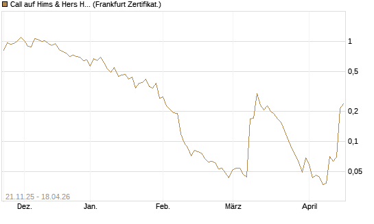 Call auf Hims & Hers Health A [Vontobel] Chart