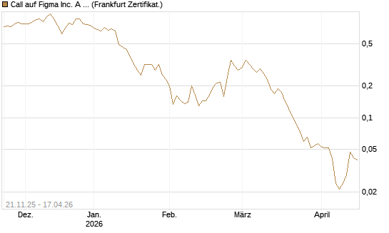 Call auf Figma Inc. A O.N. [Vontobel] Chart