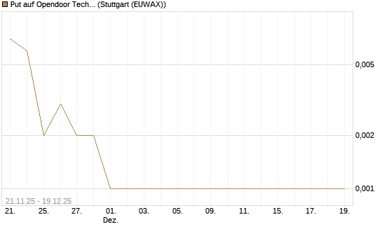 Put auf Opendoor Technologies [Vontobel] Chart