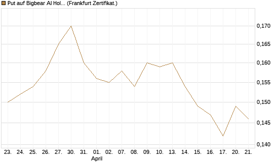 Put auf Bigbear AI Holdings [Vontobel] Chart