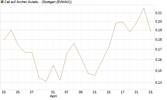 Call auf Archer Aviation [Vontobel] Chart