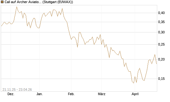 Call auf Archer Aviation [Vontobel] Chart