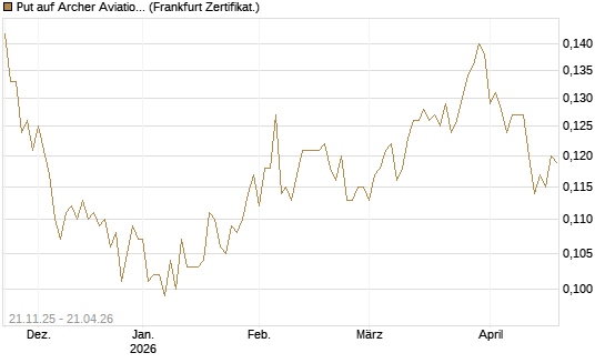 Put auf Archer Aviation [Vontobel] Chart
