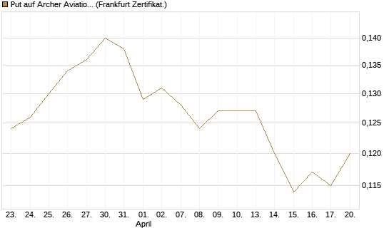 Put auf Archer Aviation [Vontobel] Chart