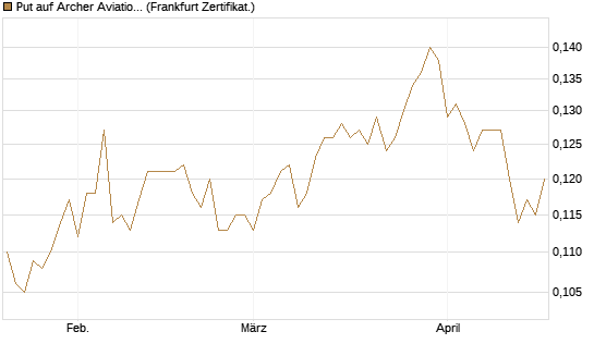 Put auf Archer Aviation [Vontobel] Chart
