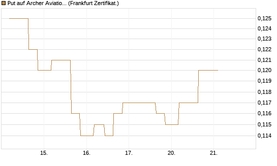 Put auf Archer Aviation [Vontobel] Chart