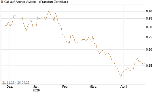 Call auf Archer Aviation [Vontobel] Chart