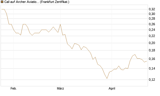 Call auf Archer Aviation [Vontobel] Chart