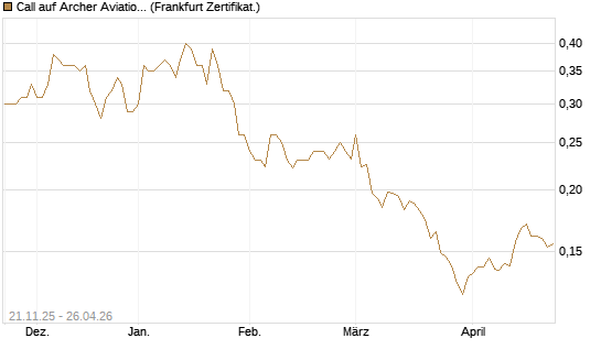 Call auf Archer Aviation [Vontobel] Chart