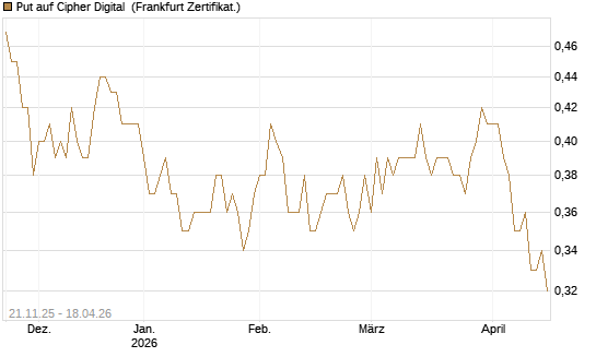 Put auf Cipher Digital [Vontobel] Chart