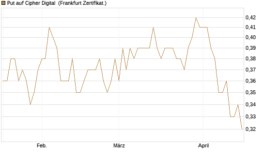 Put auf Cipher Digital [Vontobel] Chart