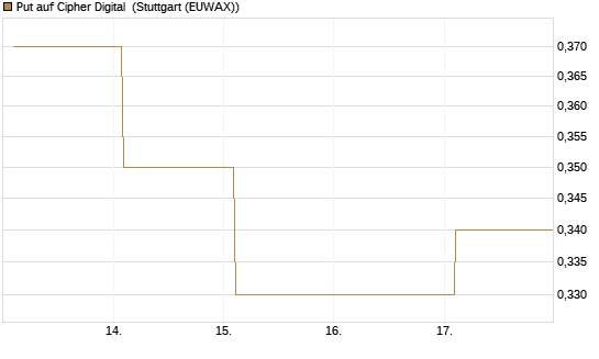 Put auf Cipher Digital [Vontobel] Chart