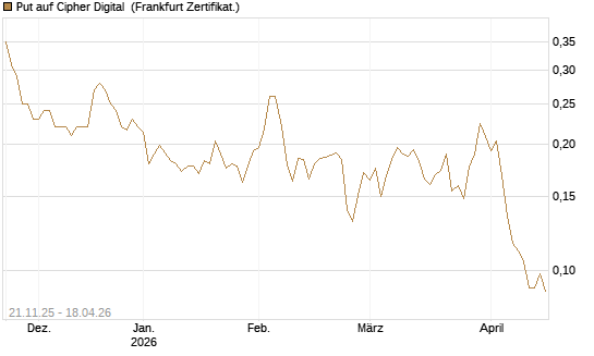 Put auf Cipher Digital [Vontobel] Chart
