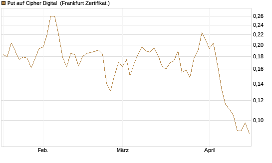 Put auf Cipher Digital [Vontobel] Chart