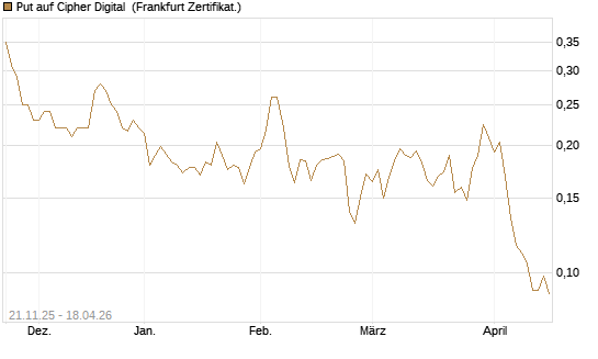 Put auf Cipher Digital [Vontobel] Chart