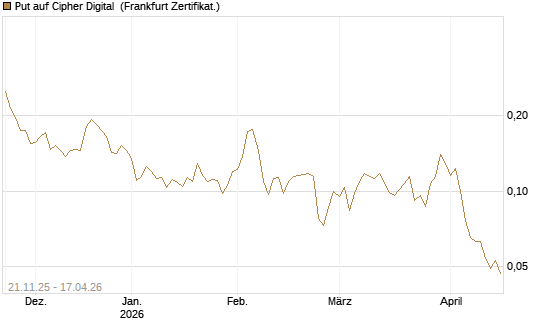 Put auf Cipher Digital [Vontobel] Chart
