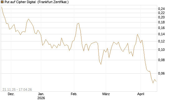 Put auf Cipher Digital [Vontobel] Chart