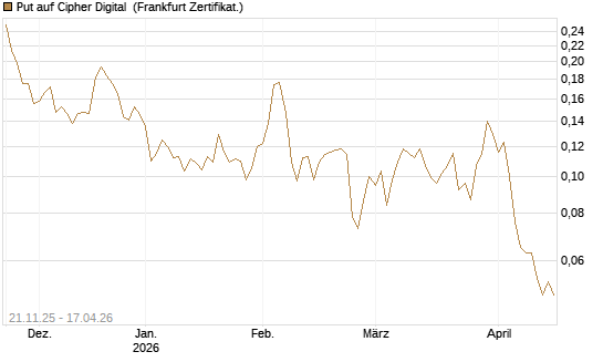 Put auf Cipher Digital [Vontobel] Chart