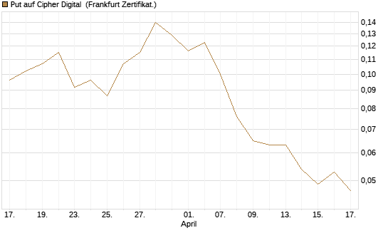 Put auf Cipher Digital [Vontobel] Chart