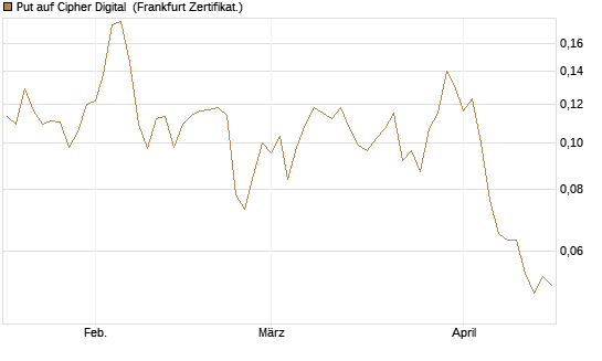 Put auf Cipher Digital [Vontobel] Chart