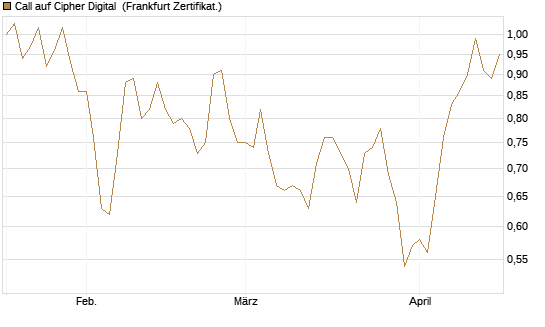 Call auf Cipher Digital [Vontobel] Chart