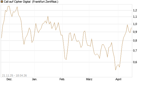 Call auf Cipher Digital [Vontobel] Chart