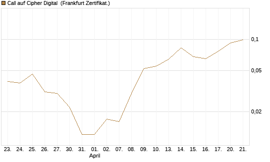Call auf Cipher Digital [Vontobel] Chart