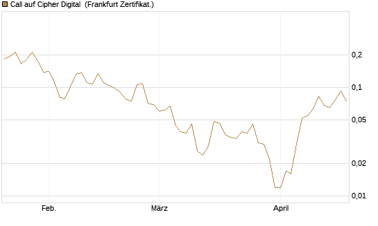 Call auf Cipher Digital [Vontobel] Chart