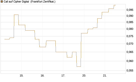 Call auf Cipher Digital [Vontobel] Chart