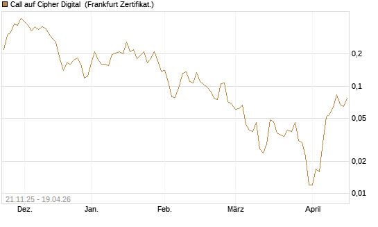 Call auf Cipher Digital [Vontobel] Chart