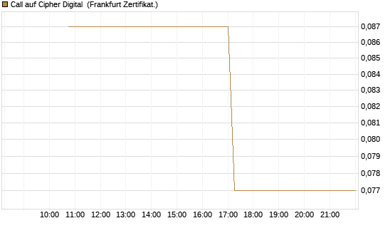 Call auf Cipher Digital [Vontobel] Chart