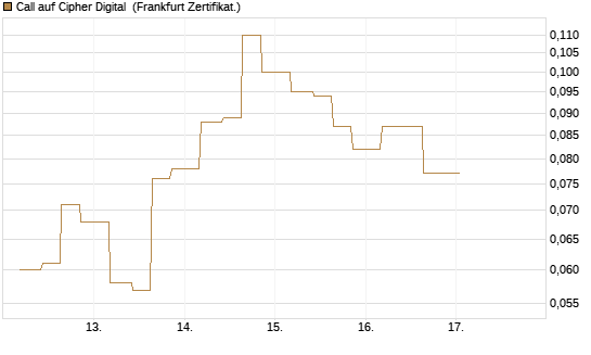 Call auf Cipher Digital [Vontobel] Chart