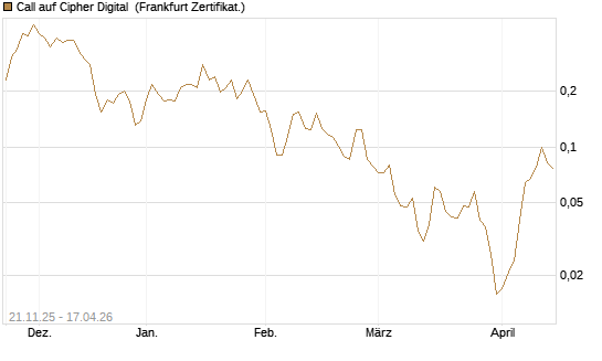Call auf Cipher Digital [Vontobel] Chart