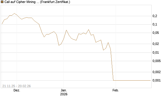 Call auf Cipher Mining Inc. [Vontobel] Chart