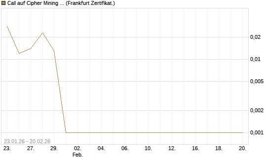 Call auf Cipher Mining Inc. [Vontobel] Chart