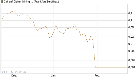 Call auf Cipher Mining Inc. [Vontobel] Chart