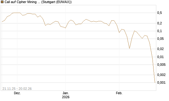 Call auf Cipher Mining Inc. [Vontobel] Chart