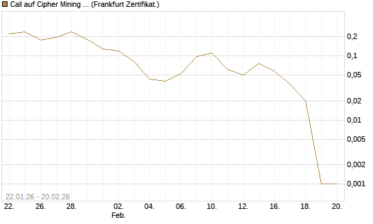 Call auf Cipher Mining Inc. [Vontobel] Chart