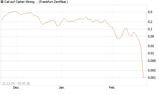 Call auf Cipher Mining Inc. [Vontobel] Chart