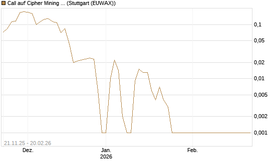 Call auf Cipher Mining Inc. [Vontobel] Chart